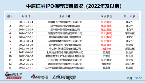 正规网上股票配资平台 中原证券投行业务“股债双杀”：IPO储备项目降至0 连续24个月撤否率为100%