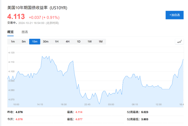 炒股股票配资 分析师：10年期美债收益率可能在六个月内重返5%