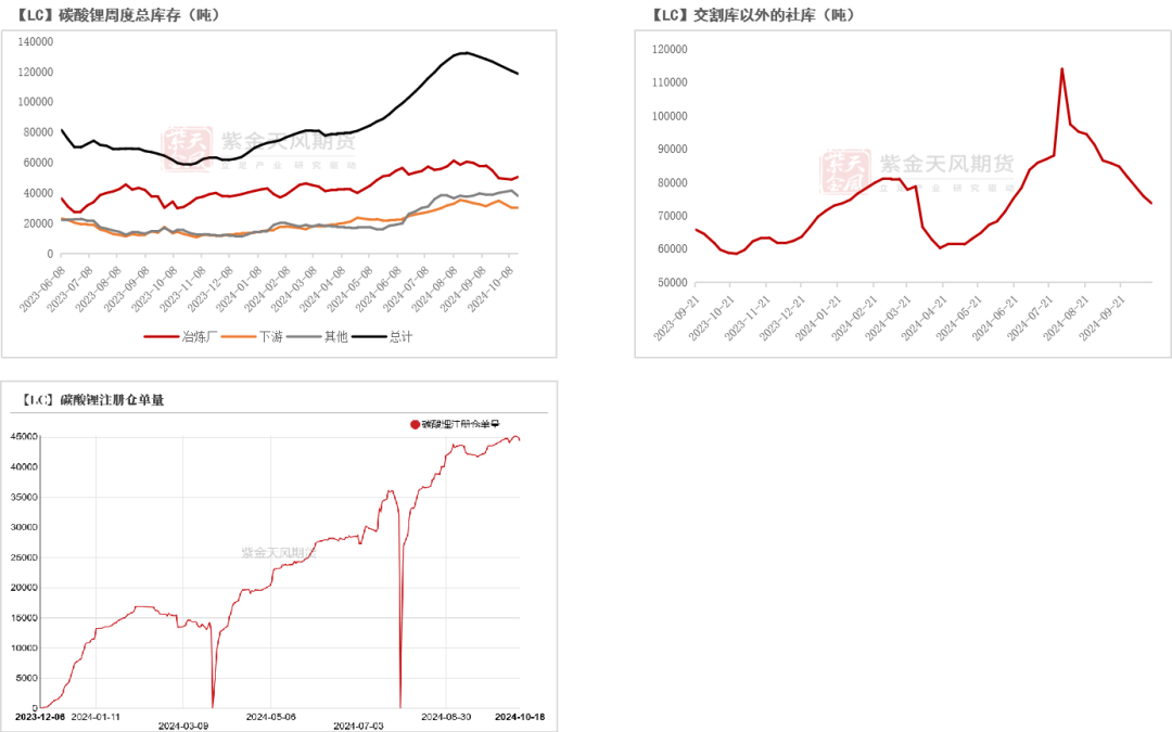 数据来源：SMM；广期所；紫金天风期货研究所