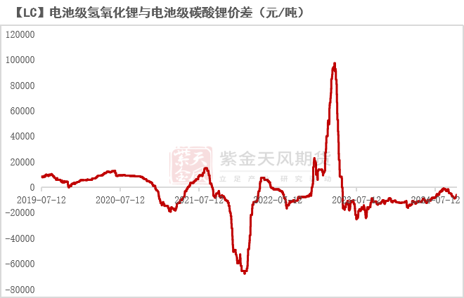 数据来源：SMM；Mysteel；紫金天风期货研究所