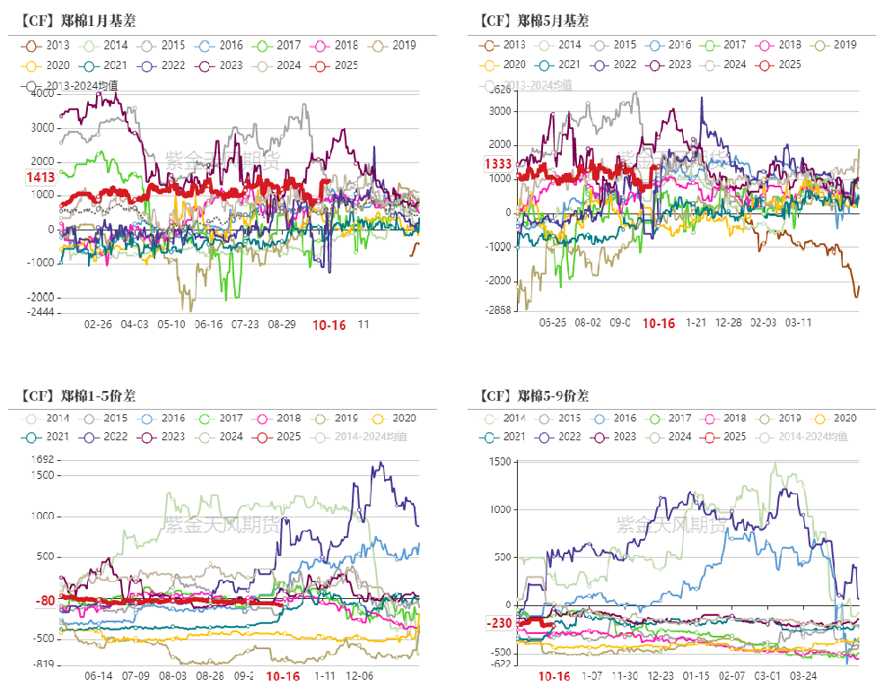 数据来源：紫金天风期货研究所