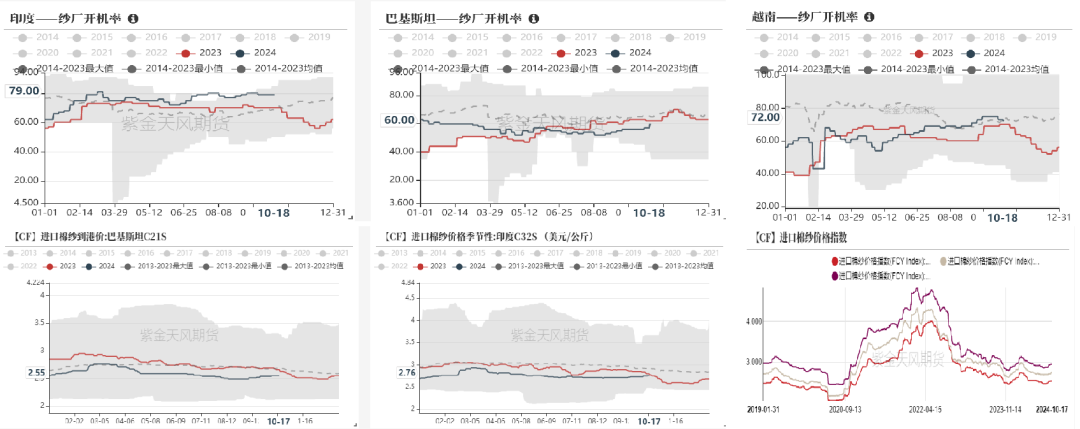 数据来源：紫金天风期货研究所