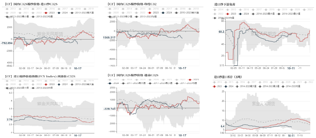 数据来源：紫金天风期货研究所