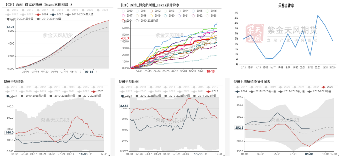 数据来源：紫金天风期货研究所