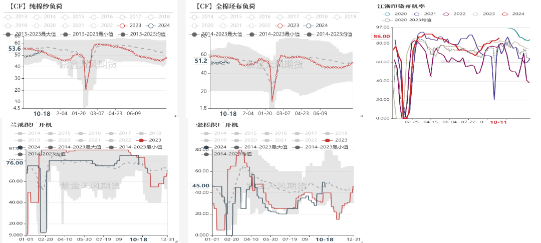 数据来源：紫金天风期货研究所