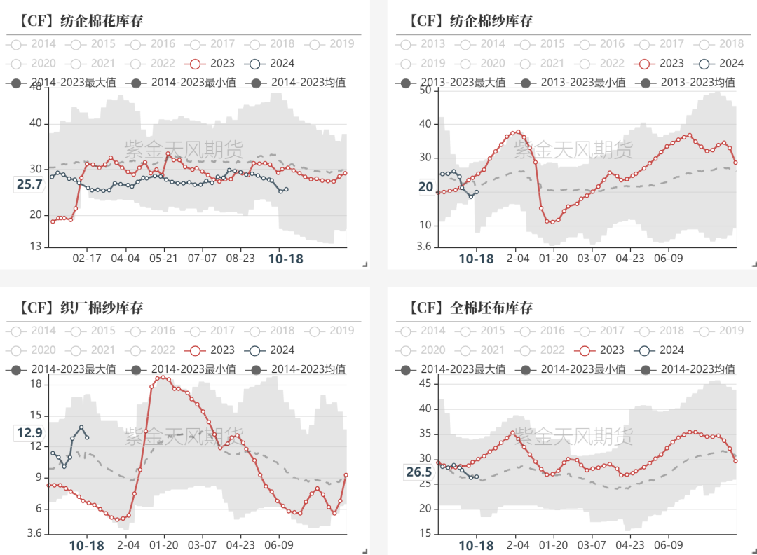 数据来源：紫金天风期货研究所