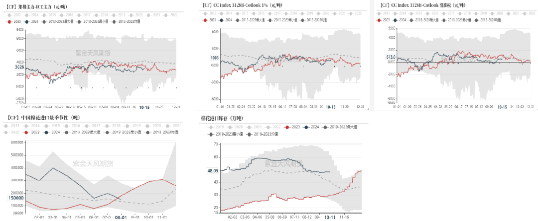 数据来源：紫金天风期货研究所