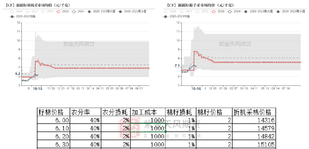 数据来源：紫金天风期货研究所