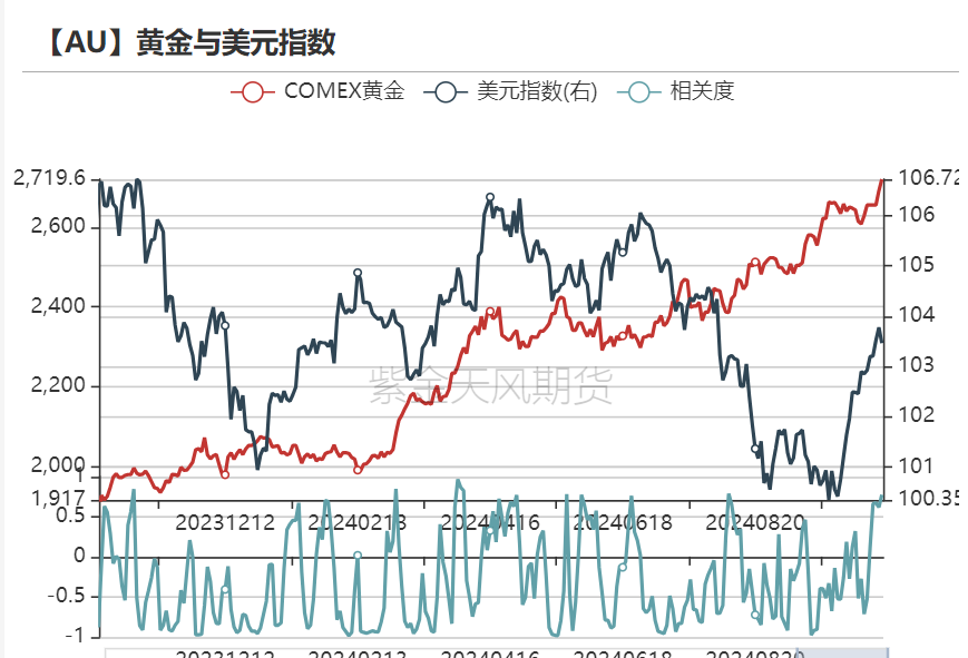 数据来源：Wind，紫金天风期货研究所