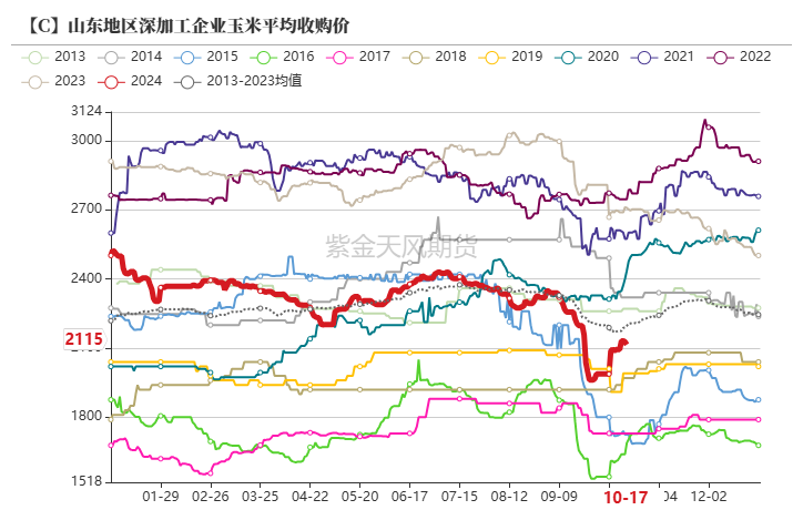 数据来源：紫金天风期货研究所