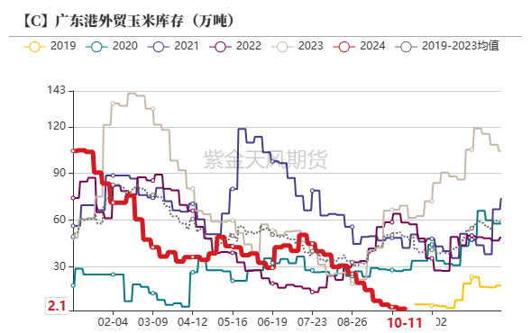 数据来源：我的农产品、紫金天风期货研究所