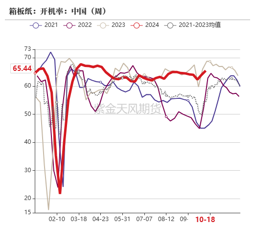 数据来源：紫金天风期货研究所