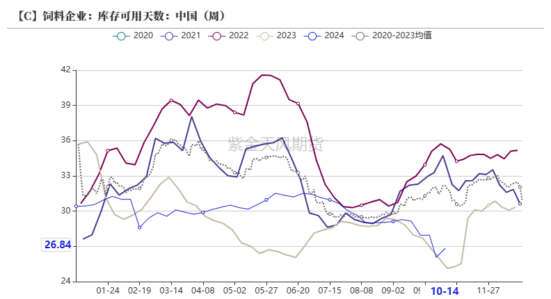 数据来源：我的农产品、紫金天风期货研究所