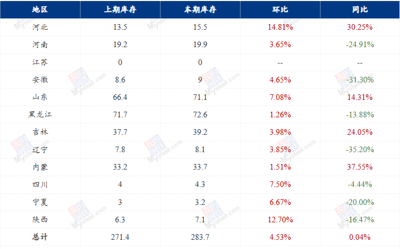 数据来源：我的钢铁、紫金天风期货研究所