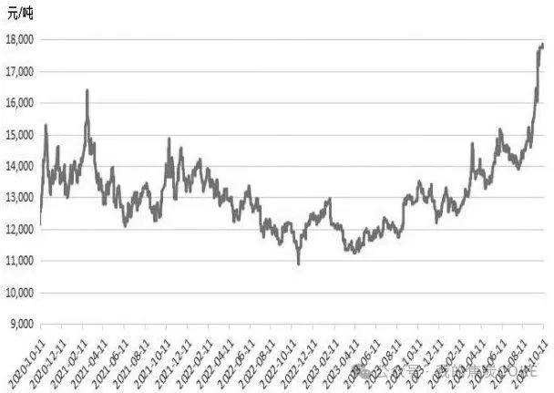 图为橡胶现货价格走势（单位：元/吨）